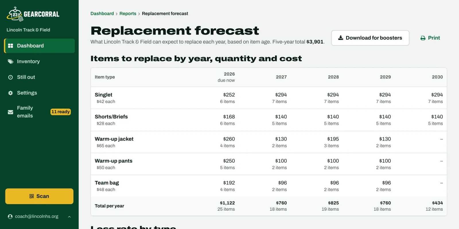 Replacement forecast by year for singlets, shorts, briefs, warm-up jackets and pants, with a five-year total